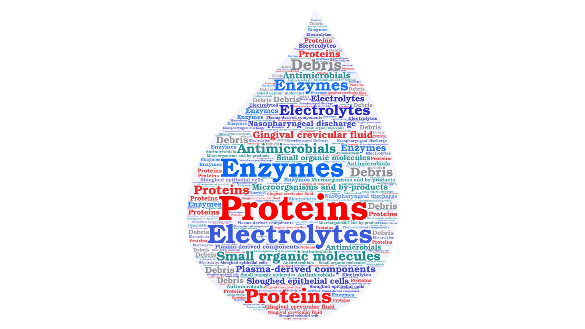Salivary Biomarkers and Diagnostics – Part 2: Biomarkers and Oral Disease
