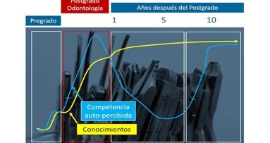 La ignorancia del dentista: el efecto Dunning-Kruguer