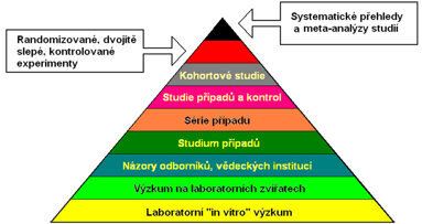 Hodnocení klinických studií