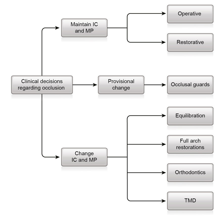 Fig. 12: Clinical decisions regarding occlusion. IC = intercuspation; MP = mandibular position; TMD = temporomandibular joint dysfunction syndrome.