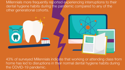 Survey reveals COVID-19 is a major factor in Americans’ failing dental health
