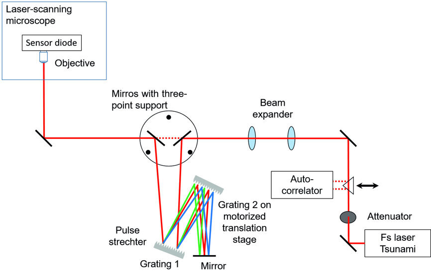 Fig. 1: Femtosecond laser system with pulse-stretching unit.