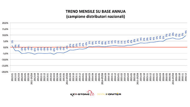 Prima proiezione del fatturato dentale: una crescita strutturale