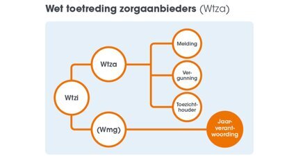 Verplaats deadline jaarverantwoording naar 31 oktober