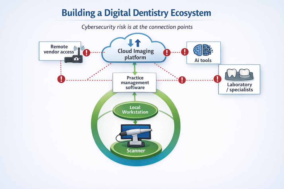 A schematic representation showing the various junctures at which cyber risk may enter a digital dental ecosystem. (Image: Anne Genge)