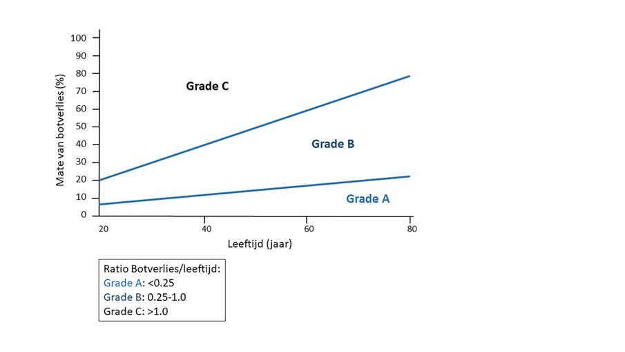 Figuur 3a. Graad A,B,C op basis van een drempel voor de ratio botverlies gedeeld door de leeftijd = 0.25..