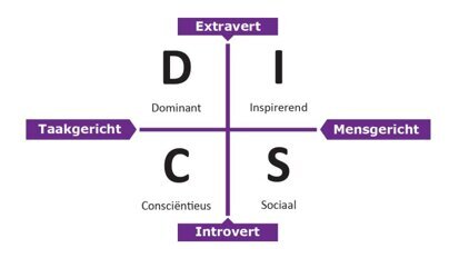 De vier ‘gezichten’ van de praktijkhouder