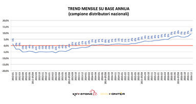 Prima proiezione del fatturato dentale: una crescita strutturale