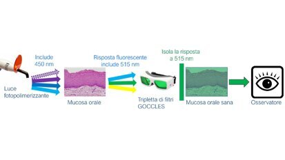 Goccles - 60 secondi possono salvare una vita