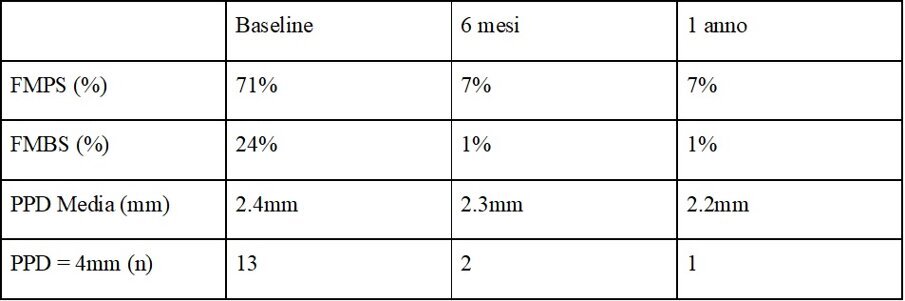 Tabella 1 - Rivalutazione parodontale a 6 mesi e 1 anno.