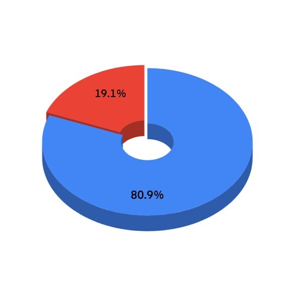 Fig. 4: Responses to the question “How important do you consider your ergonomics comfort during treatment?”: orange = very important; green = important; yellow = neutral; red = not very important.