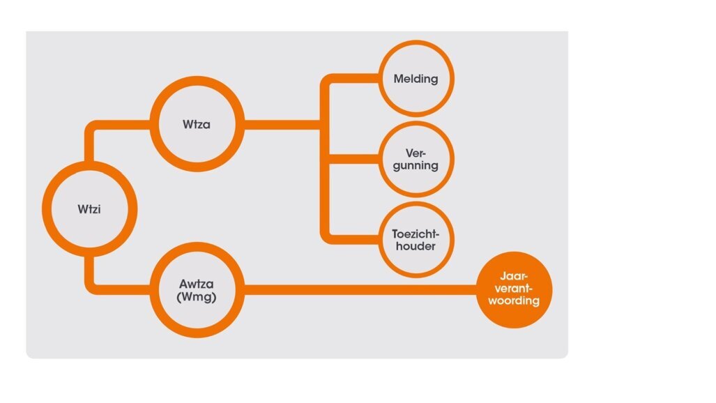 De Wtza: ook met microregime blijft jaarverantwoording een probleem