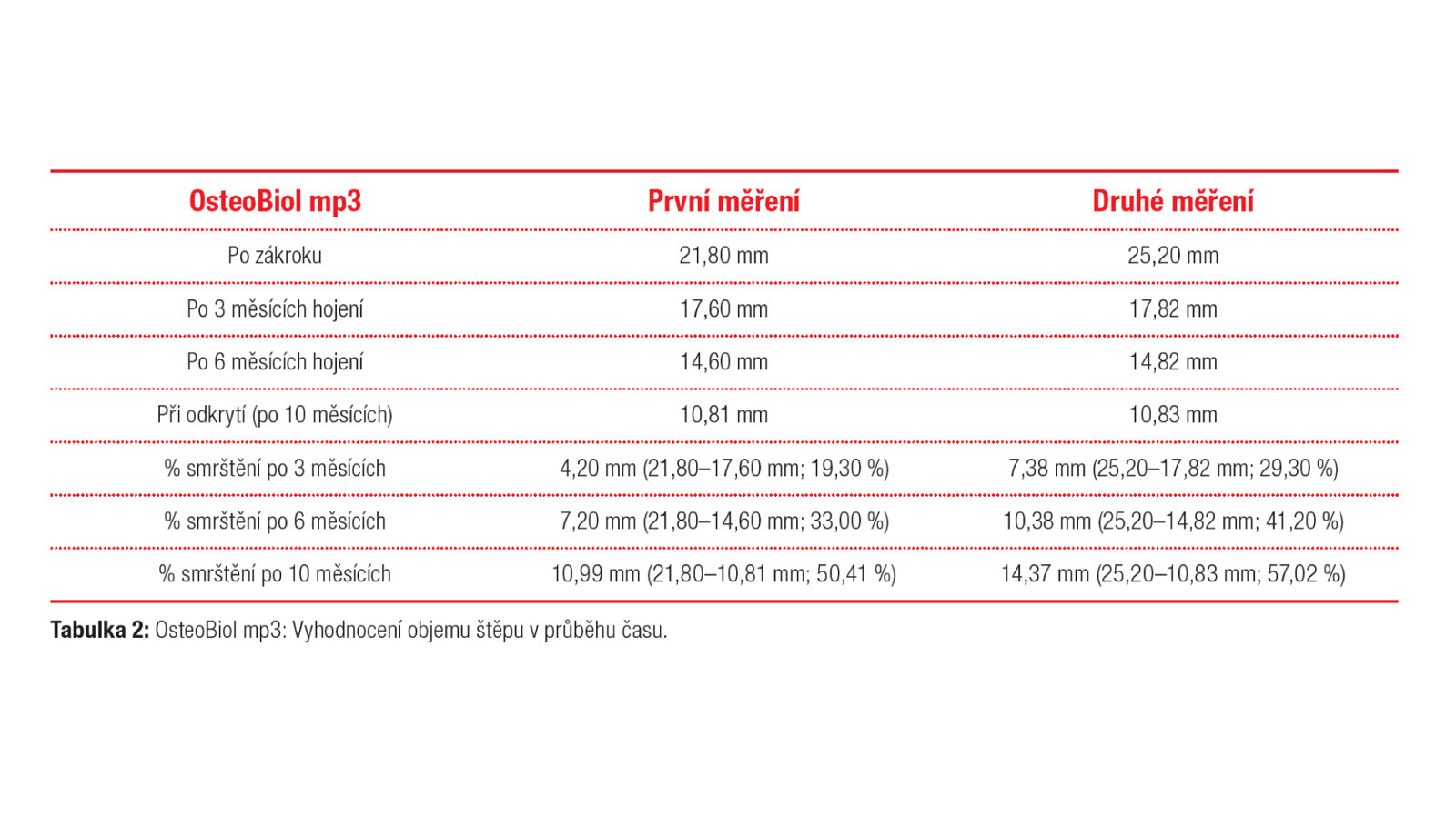 Tabulka 2: OsteoBiol mp3: VyhodnocenÃ­ objemu Å¡tÄpu v prÅ¯bÄhu Äasu.