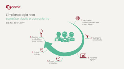 Neoss Group annuncia il lancio di un flusso di lavoro digitale semplificato