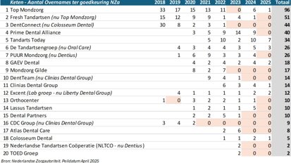 De dynamiek van praktijkovernames in de mondzorg