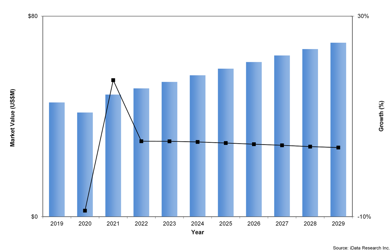 Digital dentistry market in the Middle East in 2019–2029. 
