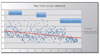 Analisi di tre anni di produzione di corone tramite scansione intraorale
