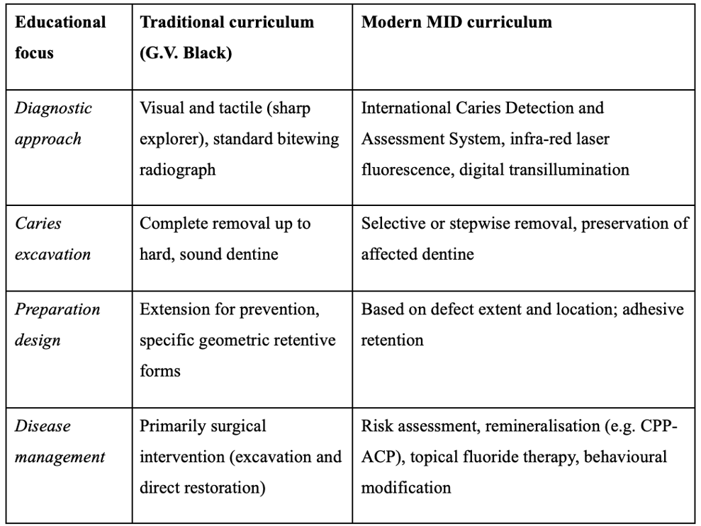 Table 1: The paradigm shift in caries management training.