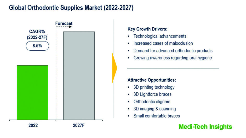 Growing burden of malocclusion likely to increase demand for orthodontics supplies