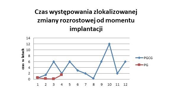 Analiza miejscowych zmian rozrostowych u osób leczonych implantologicznie