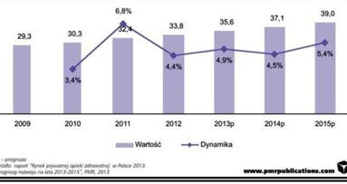 Bez zmian na rynku prywatnej opieki medycznej w Polsce do 2015 r.