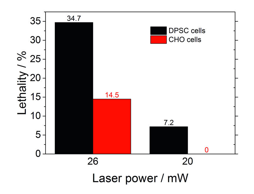 Fig. 2: Laser-induced damage rate (lethality).