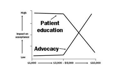 Case acceptance in complex-care dentistry