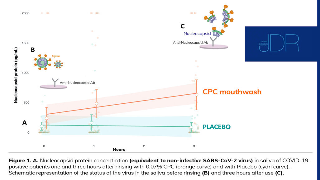CPC em colutórios quebra a membrana SARS-CoV-2 e reduz a quantidade de vírus ativo na saliva