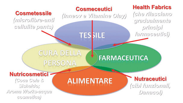 Wellness dental marketing e convergenze intersettoriali