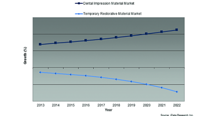 Demand for patient comfort and product innovations drive the US dental materials markets