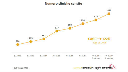 Panorama odontoiatrico Italia: quale crescita per i centri dell’odontoiatria organizzata?