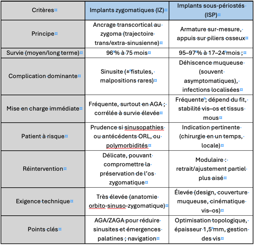Tableau récapitulatif des enjeux entre IZ et ISP.