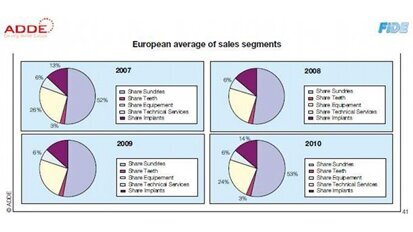 Le nombre de dentistes en Europe a légèrement augmenté