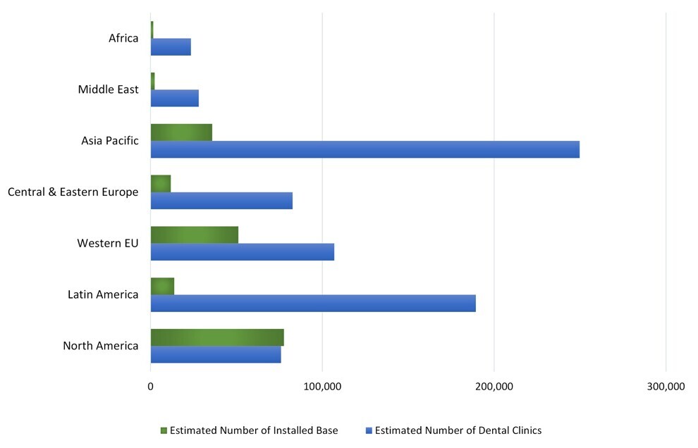 Global installed base of intra-oral scanners and number of dental clinics in 2023. (Source: iData Research)