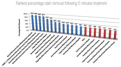 Abrasion Levels – How Low Can You Go?