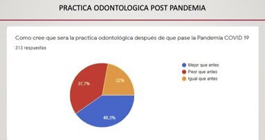 Encuesta sobre el ejercicio de la odontología durante la covid-19