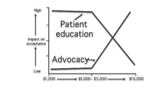 Accettazione del caso nei trattamenti complessi