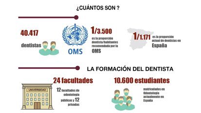 Análisis de la situación de los dentistas en España