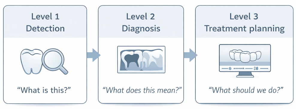 The ideal decision-making sequence within a digital dentistry workflow. (Image: Dr Jesper Hatt)