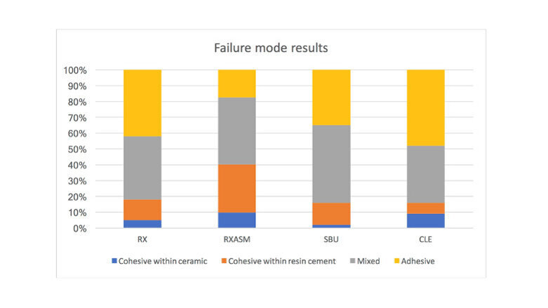 Efficacy of a adhesive on the strength of a luting cement to leucite-reinforced glass-ceramic