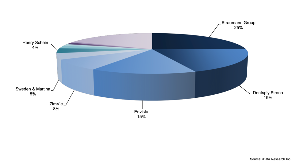 Leading competitors in the dental implant market in Europe in 2022.