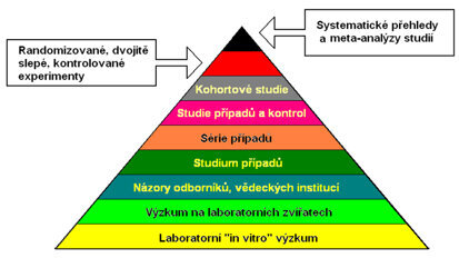 Hodnocení klinických studií
