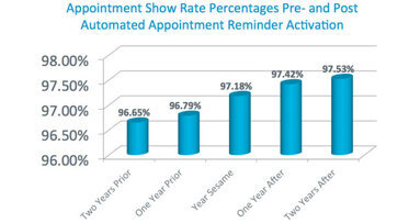 Research sheds light on use of digital marketing, patient engagement systems