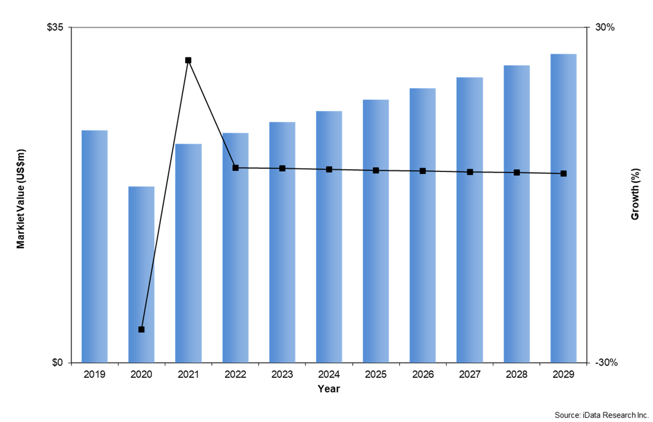 Dental bone graft substitute and other biomaterials market in the Middle East in 2019–2029. 