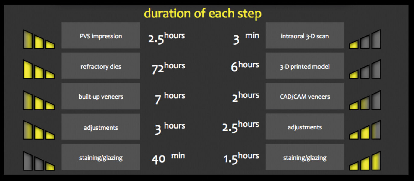 Fig. 18b. Duración en cada paso en laboratorio entre flujos de trabajo análogo digital. PVS = polivinilsiloxano.