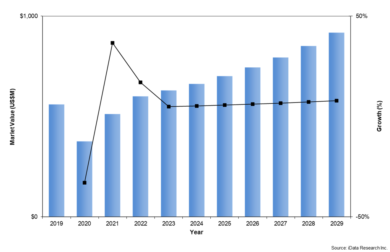 Dental prostheses market in the Middle East in 2019–2029.