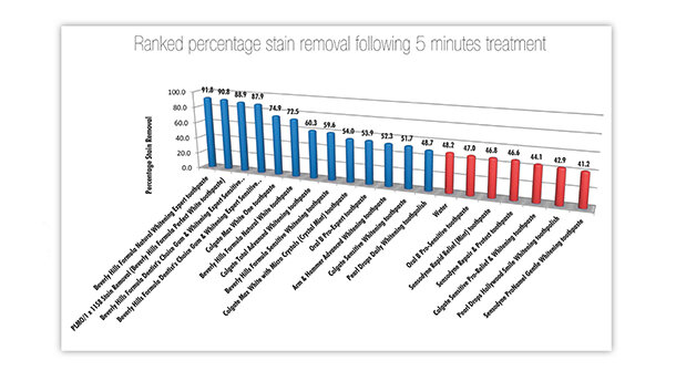Abrasion Levels – How Low Can You Go?