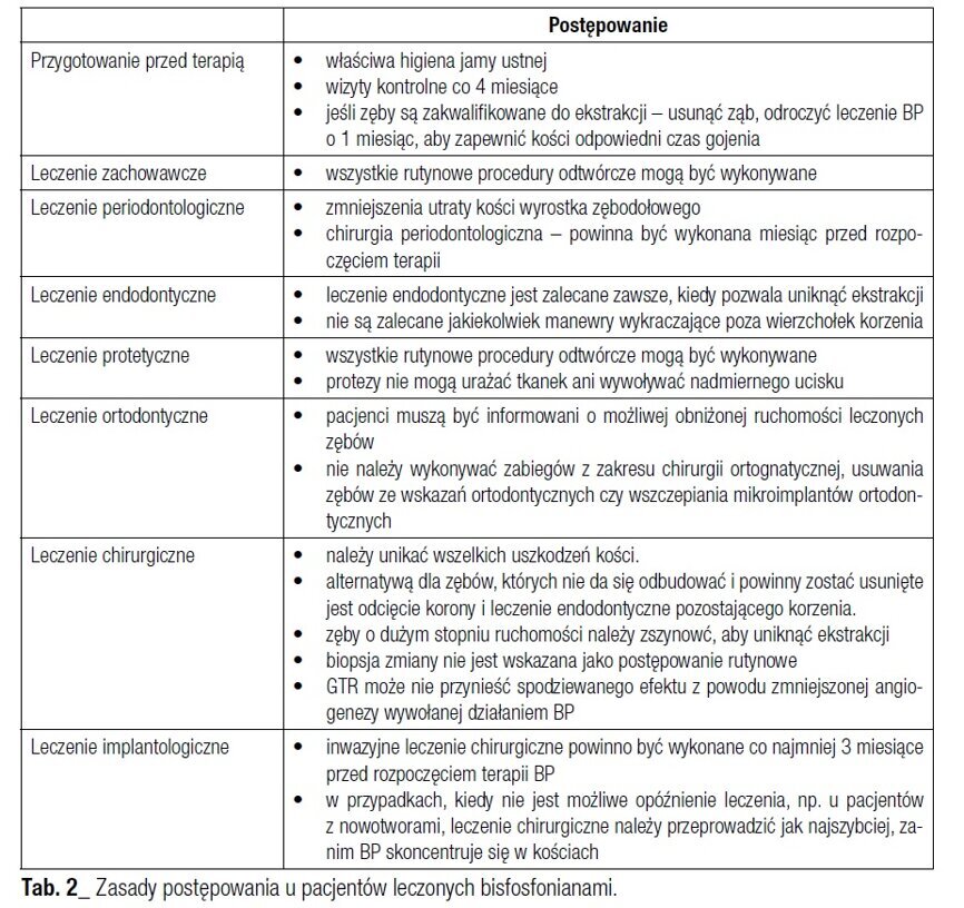 Tab. 2_ Zasady postępowania u pacjentów leczonych bisfosfonianami.

