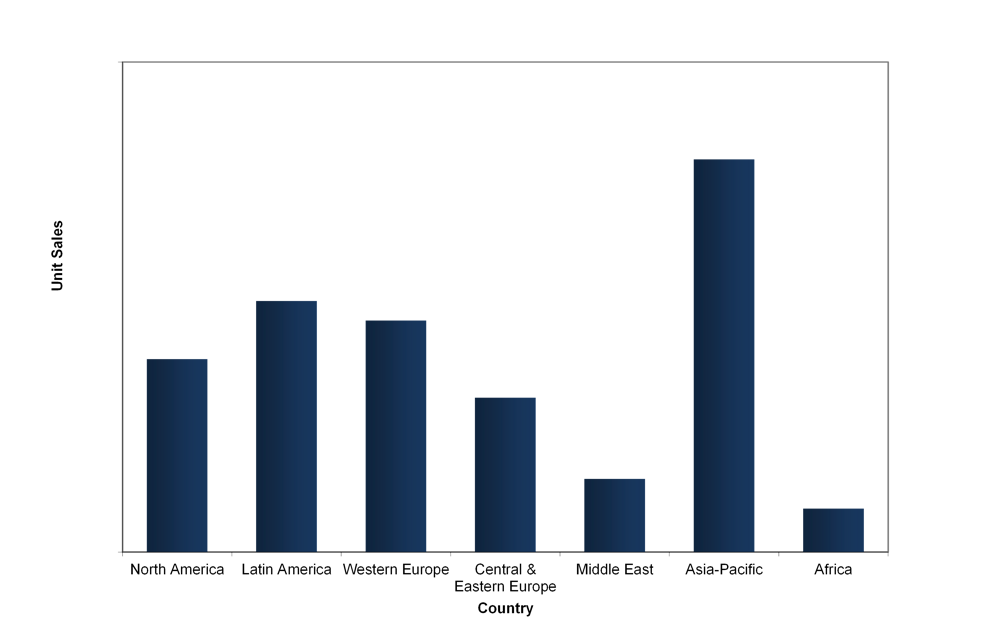 Fig. 3: Unit sales in the dental implant market by global region in 2024. (Image: iData Research)