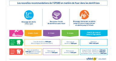 Dentifrice « sans » fluor : Une perte de chance face à votre santé bucco-dentaire !